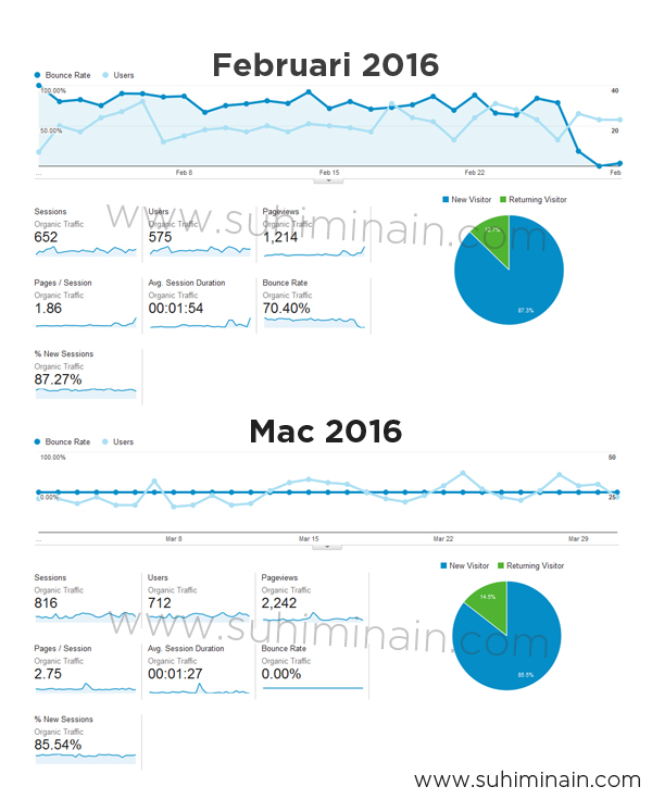 bagaimana cara kurangkan bounce rate